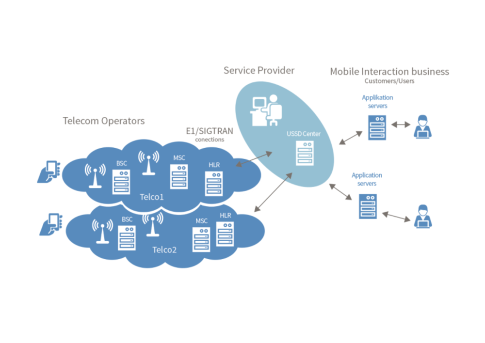 Cloudcode USSD Gateway Architecture for Public View 2