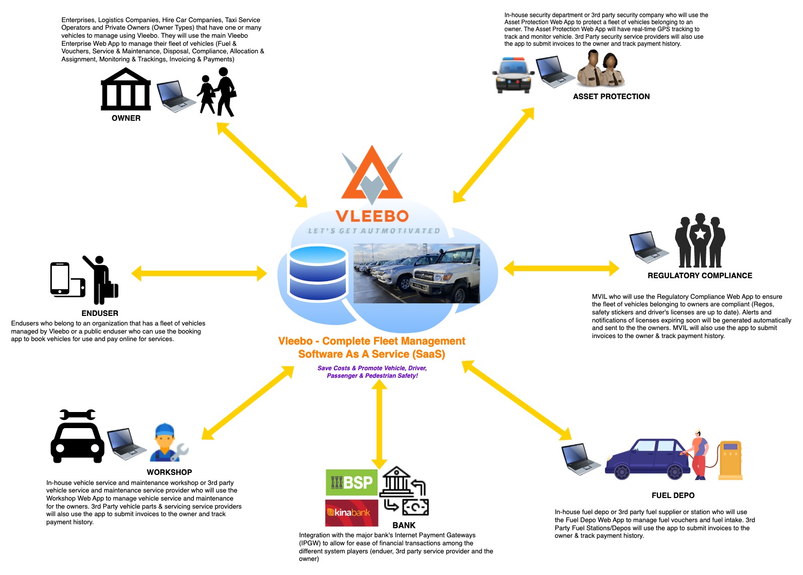 Vleebo Ecosystem Showing the Core System Players.drawio